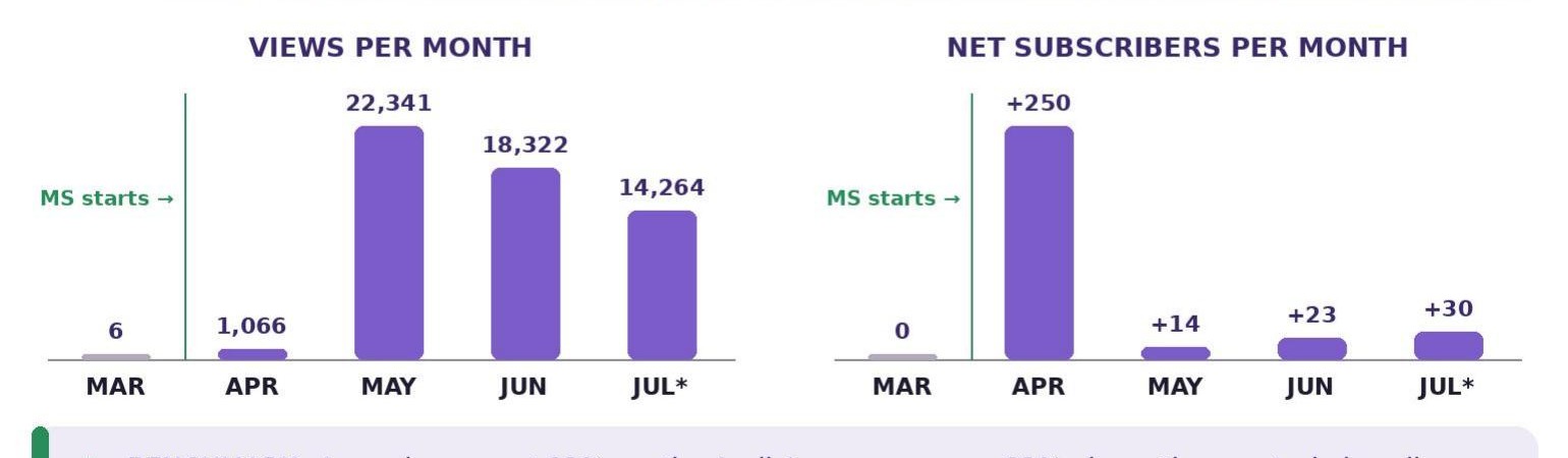 Dixon Team YouTube growth chart